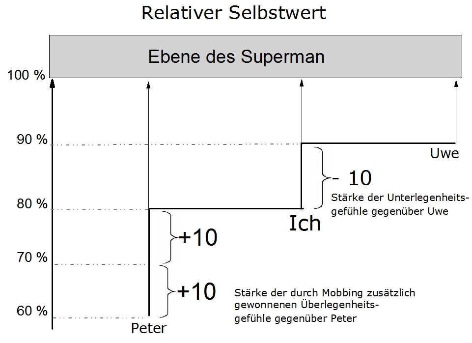 Relativer Selbstwert Mobbing.